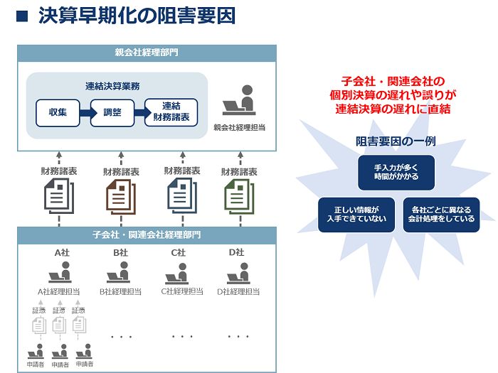 決算早期化の阻害要因